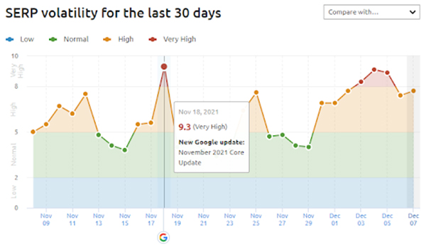 SERP volatality